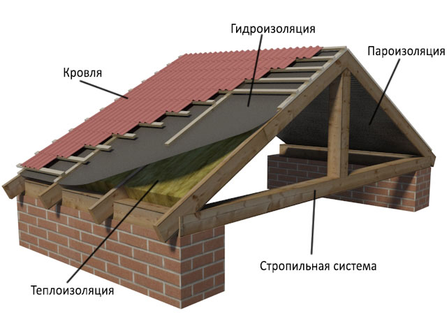 кровельный пирог