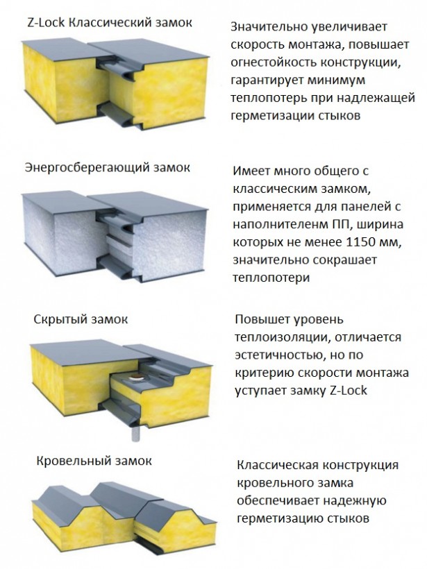 типы замков сэндвич-панелей
