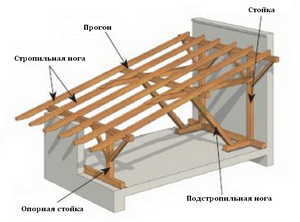 конструкция односкатной крыши