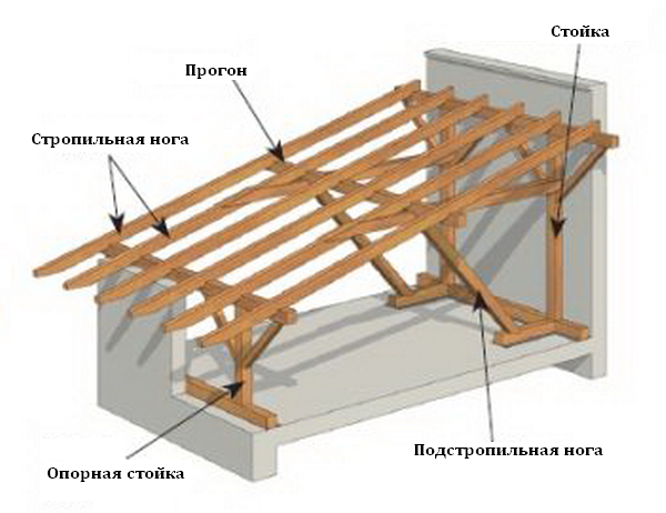 конструкция односкатной крыши
