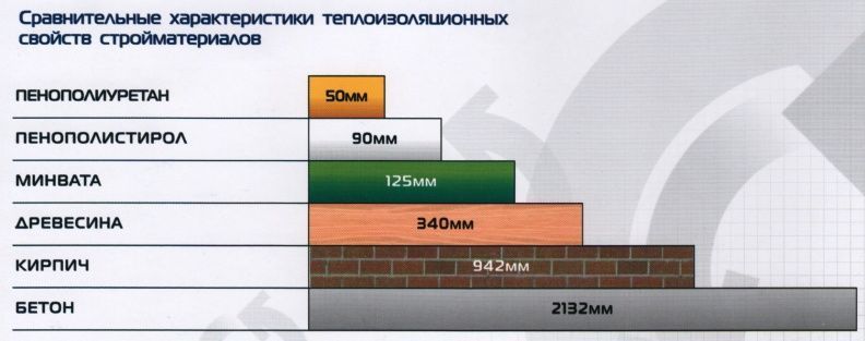 Сравнительные характеристики ППУ с другими материалами