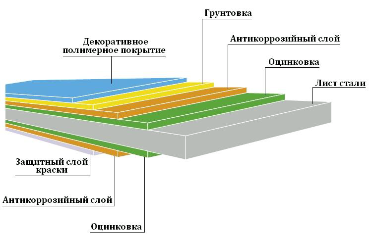 структура профнастила