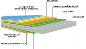 Види полімерних покриттів профільованих листів