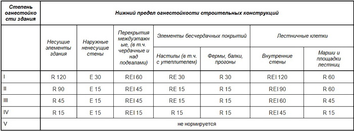 пожарная безопасность зданий и сооружений