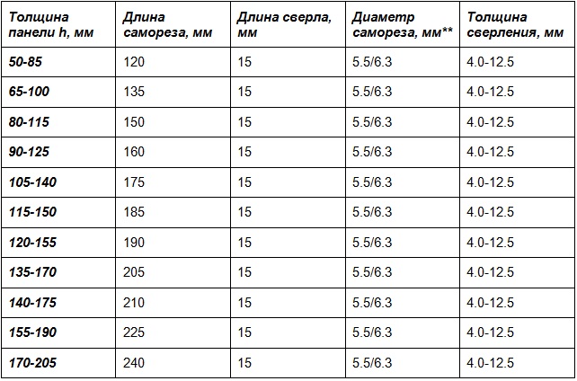 довжина саморіза для сендвіч-панелей