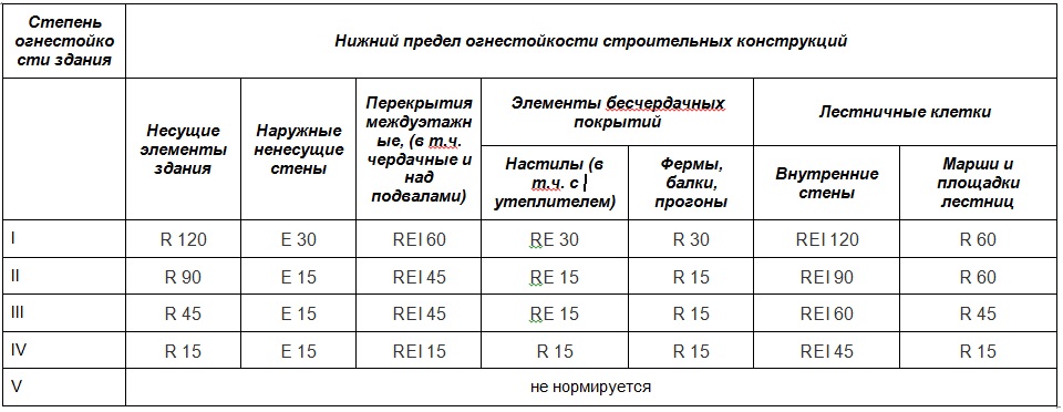 Требования к материалам для зданий и сооружений